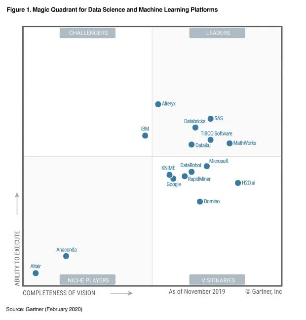TIBCO 2020 Gartner Magic Quadrant for Data Science and Machine Learning Platforms