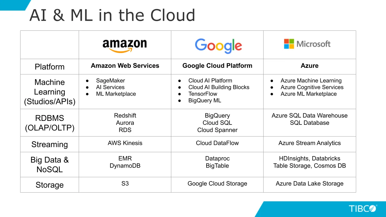TIBCO Artificial Intelligence Machine Learning in the Cloud