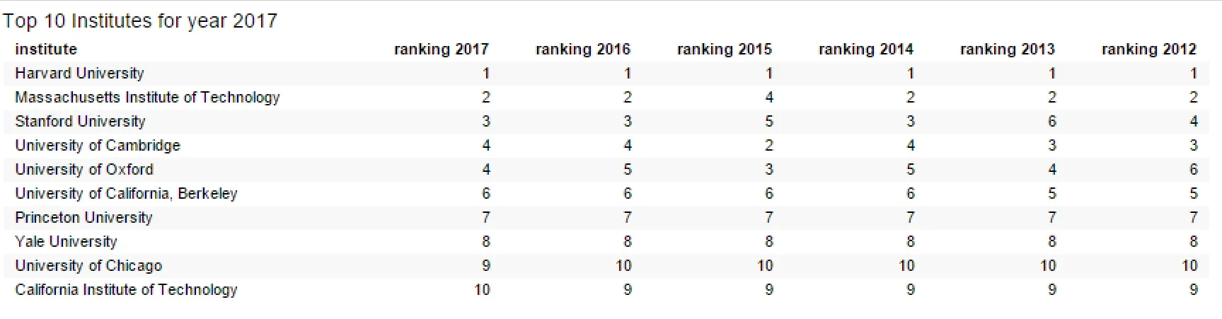 updated rank data
