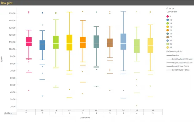 TIBCO Box Plot