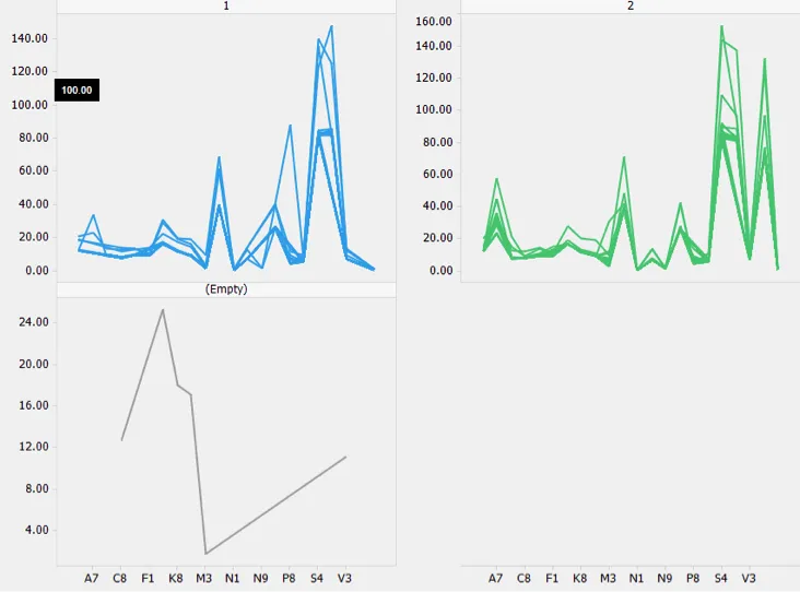 Figure shows out of box Kmeans clustering on data. Grey line in empty cluster is outlier.
