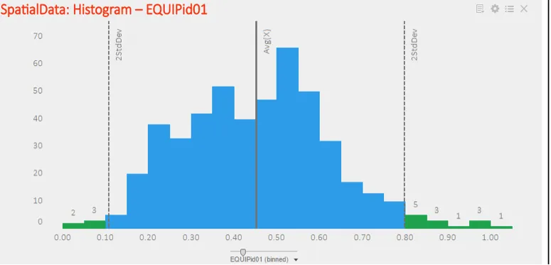 Figure shows histogram with outliers identified as points beyond 2 standard deviations from mean