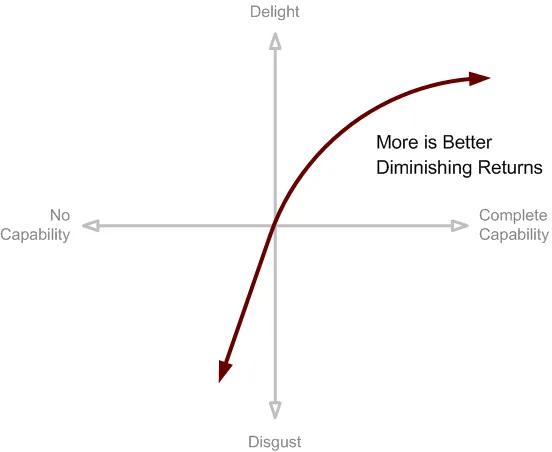 diminishing returns in a kano 