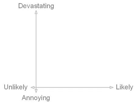 likelihood vs impact graph