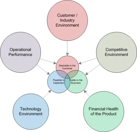 five lenses on the keys to product strategy - customers, competitors, finances, technology, operations
