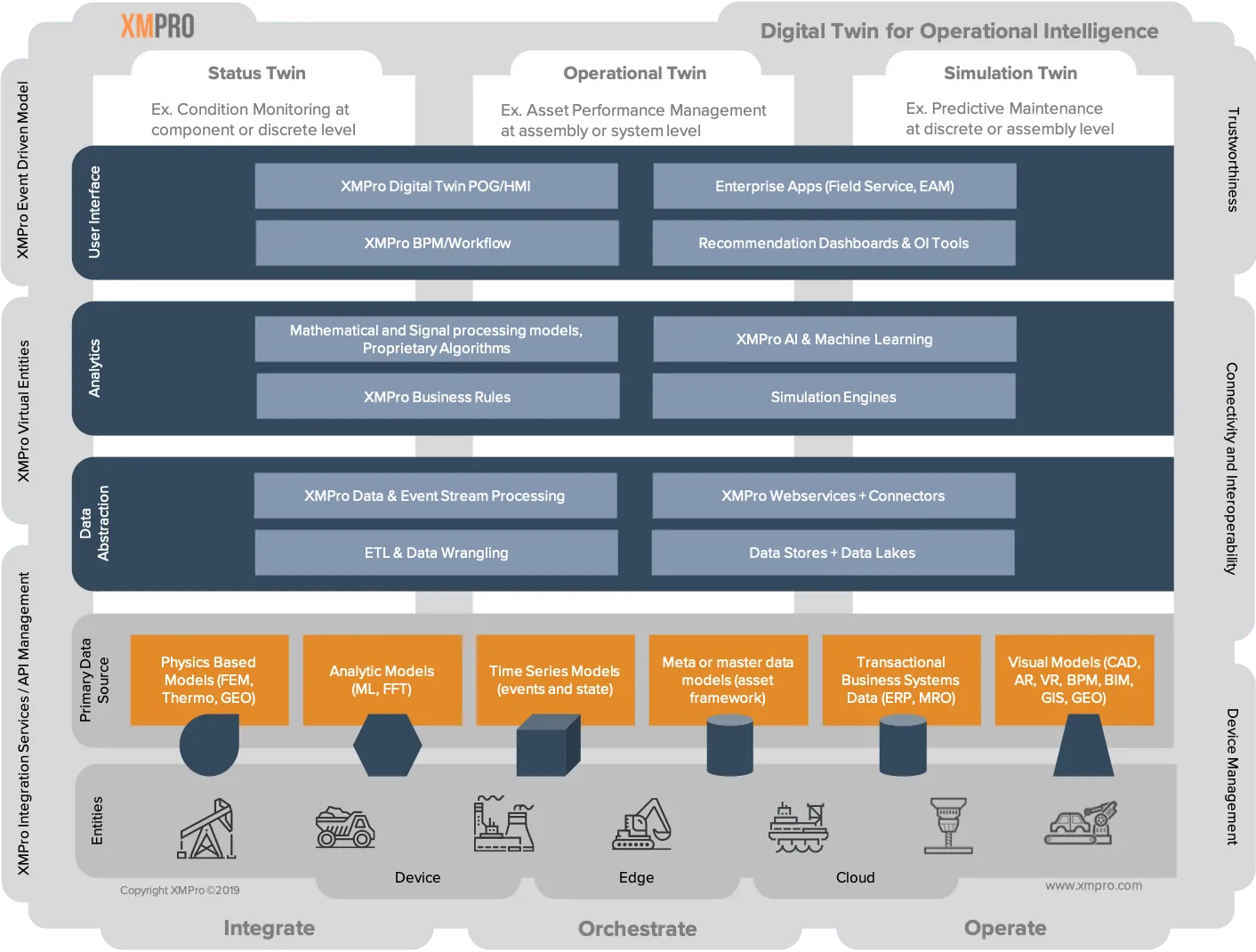 Digital Twin Reference Architecture