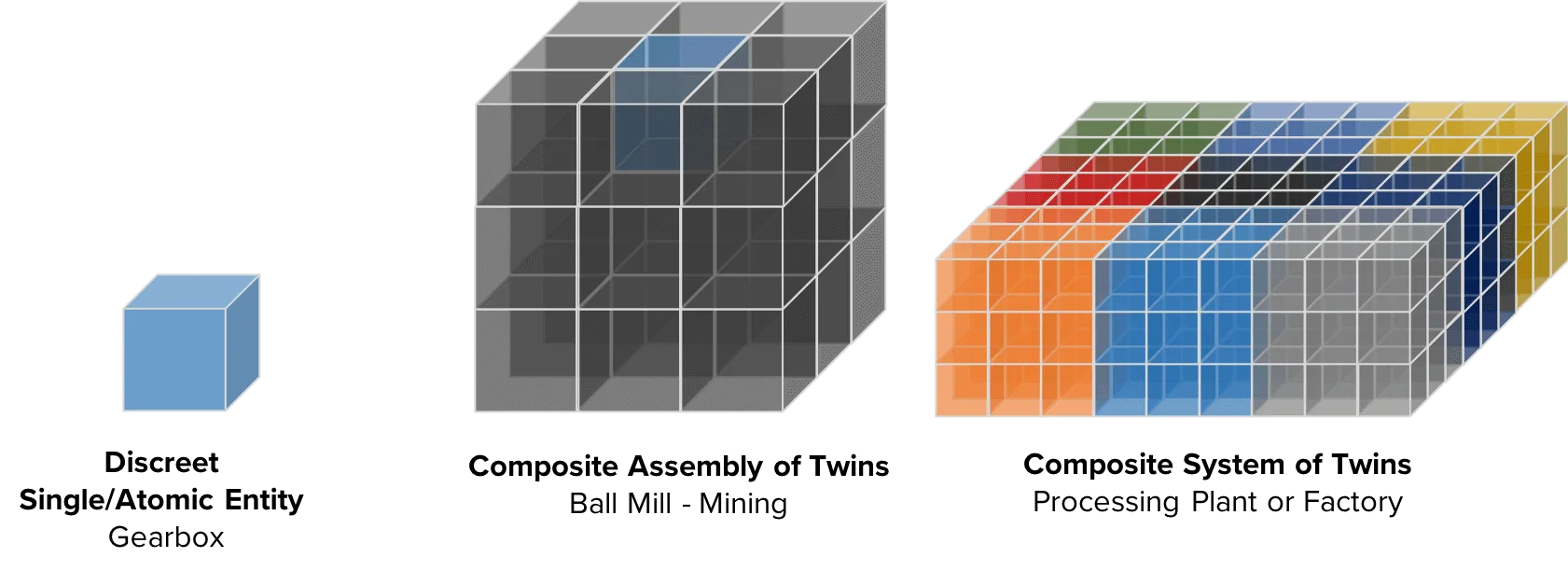 Digital Twin Categories