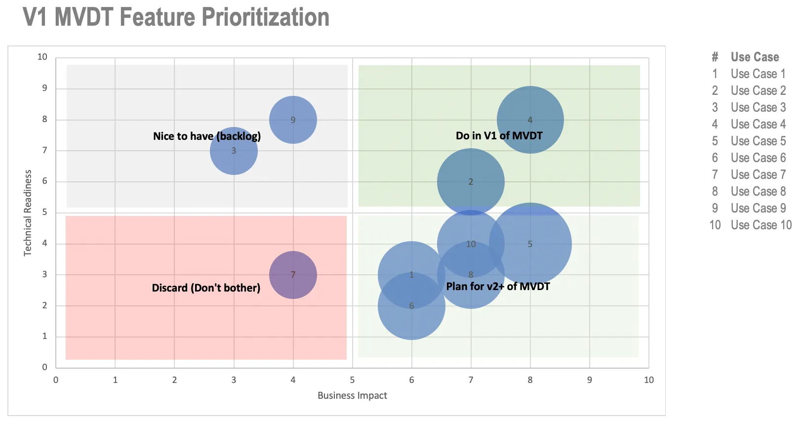 Feature Prioritization
