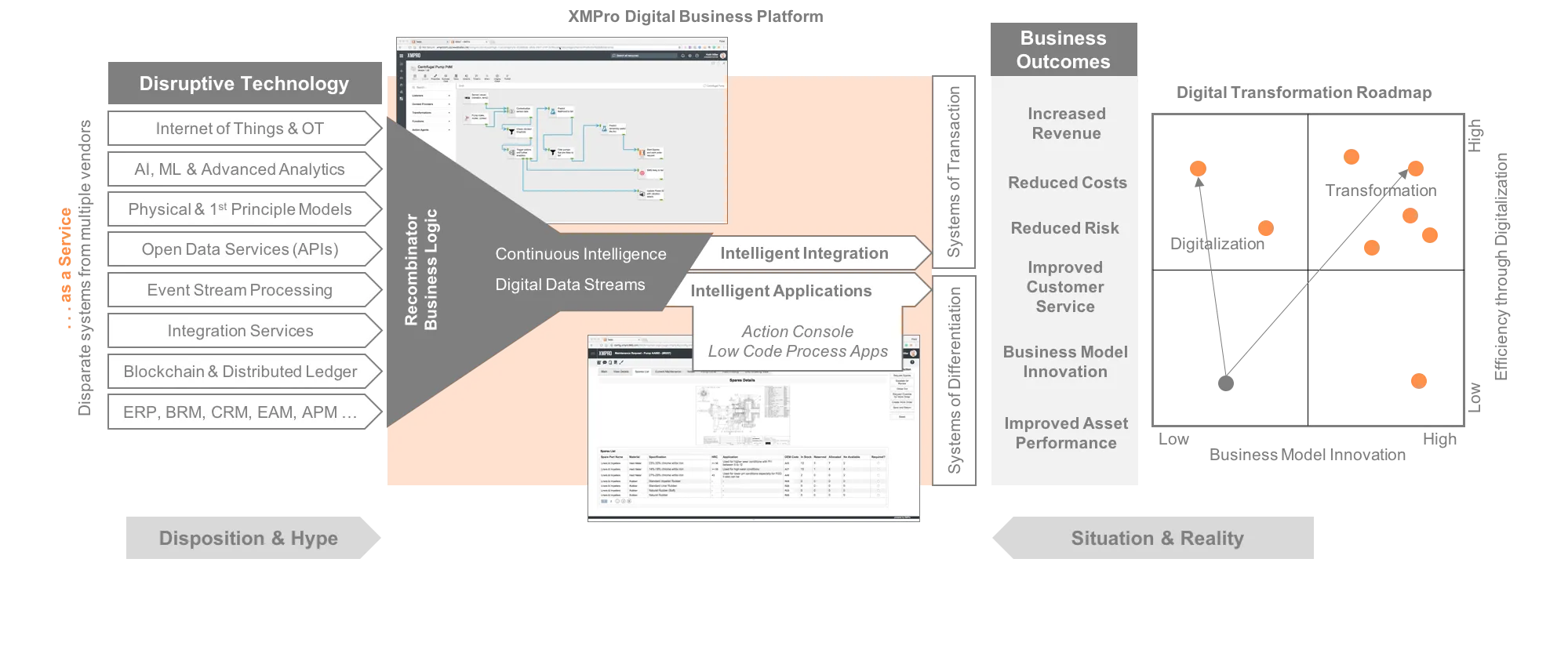 XMPro Digital Business Platform Diagram