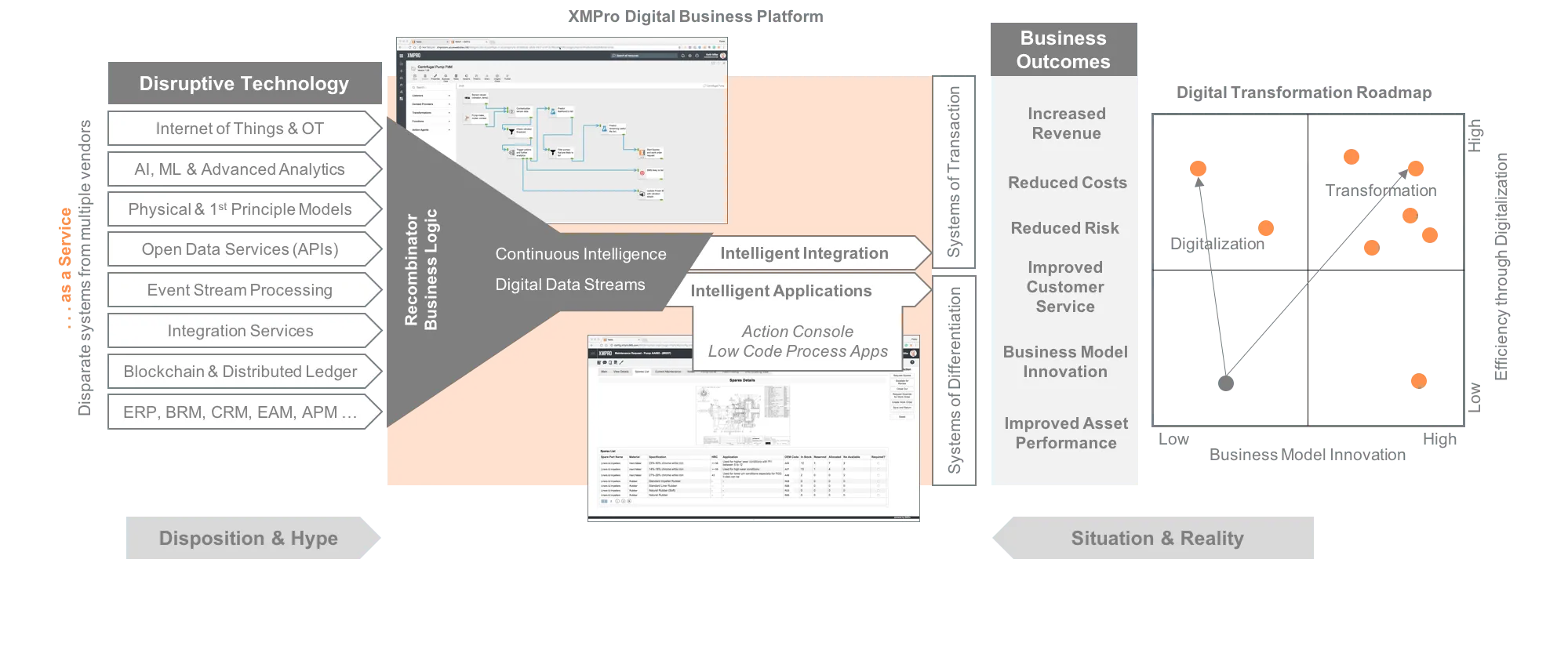 XMPro Digital Business Platform Diagram